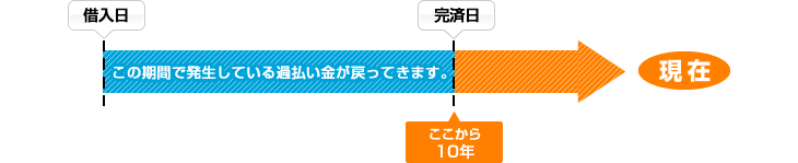 過払い金請求の時効・期限は最後の取引から10年